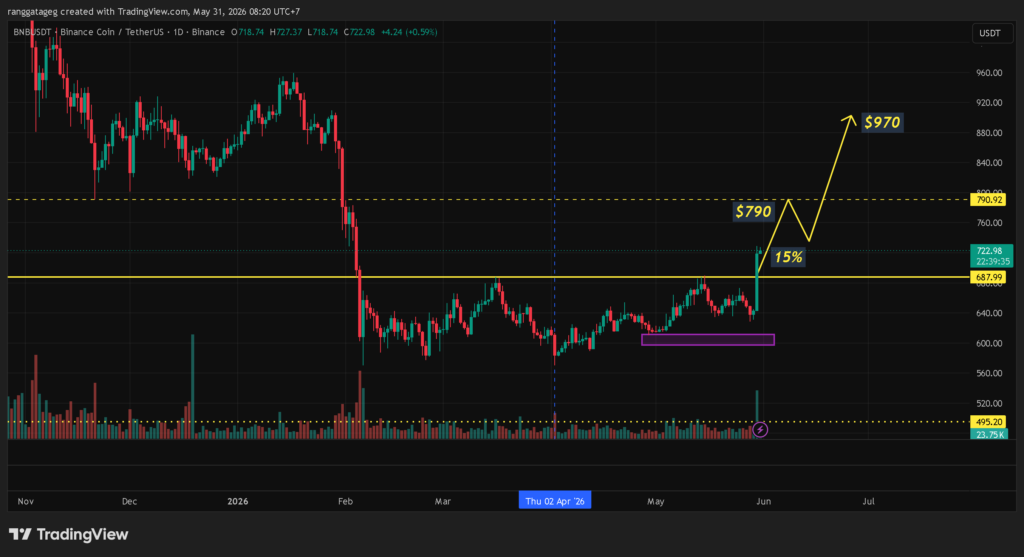 Analisis teknikal BNB Hari Ini breakout resistance 687