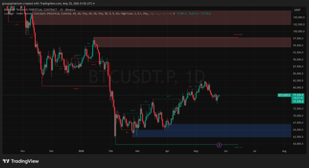 selat hormuz dibuka, begini Chart harian BTCUSDT di TradingView yang menunjukkan pergerakan harga Bitcoin di area 77.000 USDT, dengan zona support sekitar 62.500 sampai 67.000 USDT dan area resistance di kisaran 95.000 hingga 105.000 USDT.