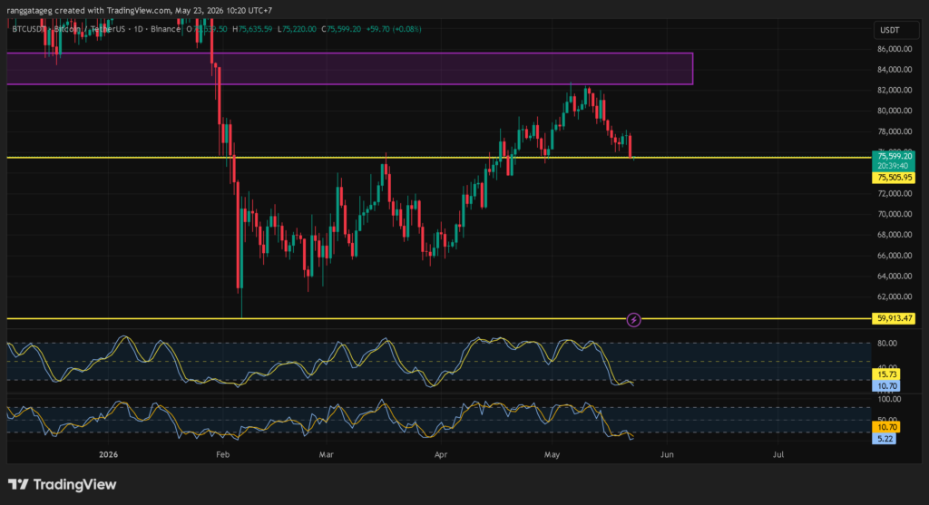 Bitcoin (BTC) di Ujung Tanduk