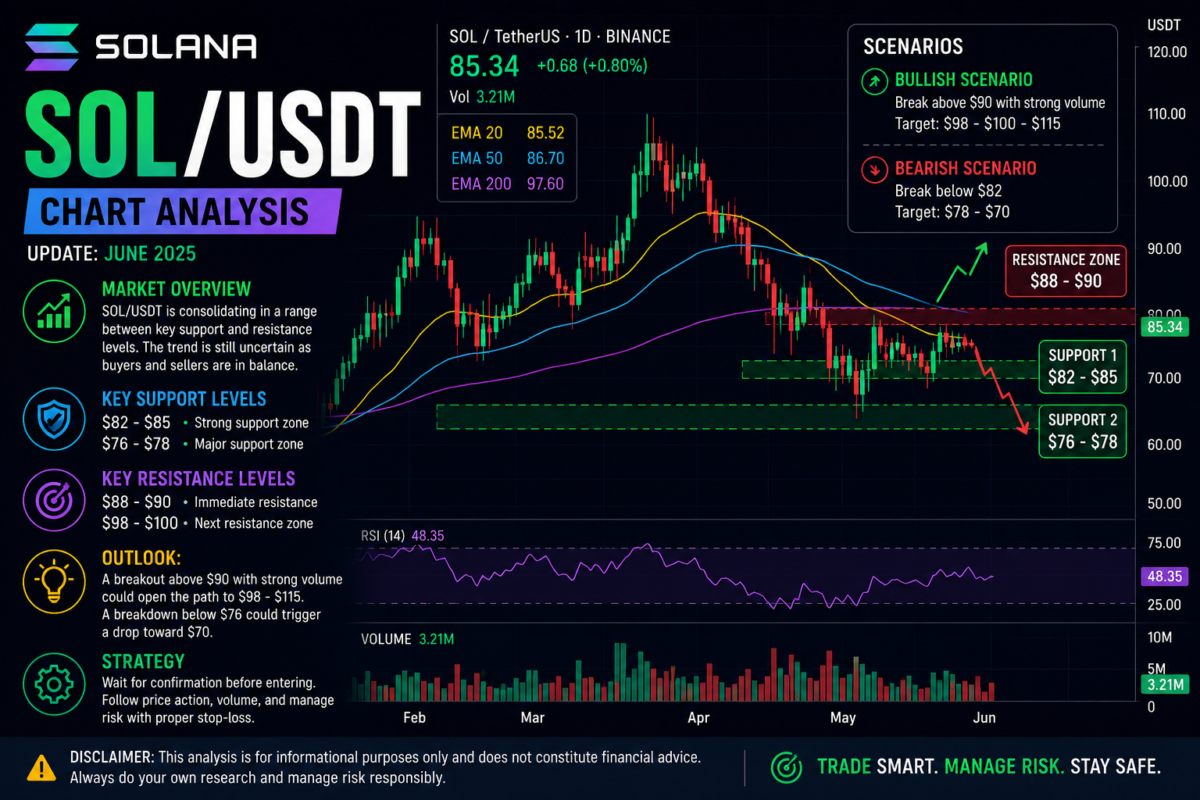 Infografis analisa chart SOL/USDT yang menampilkan level support, resistance, RSI, volume perdagangan, serta skenario bullish dan bearish harga Solana.