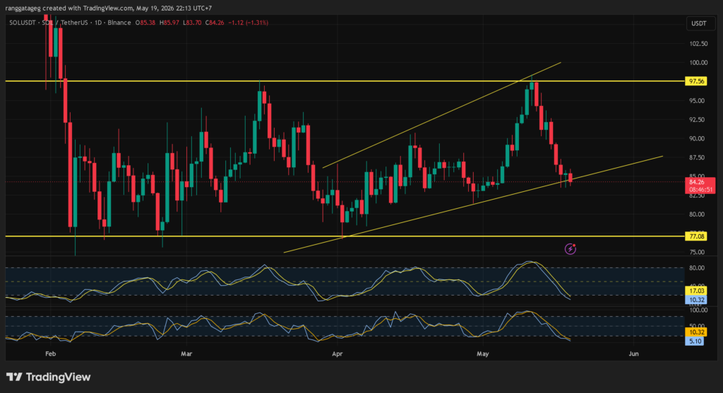 Analisis harga Solana SOL/USDT harian di area support krusial indocrypto news