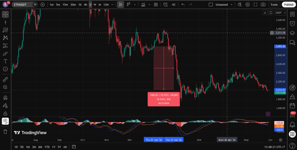 chart ethereum