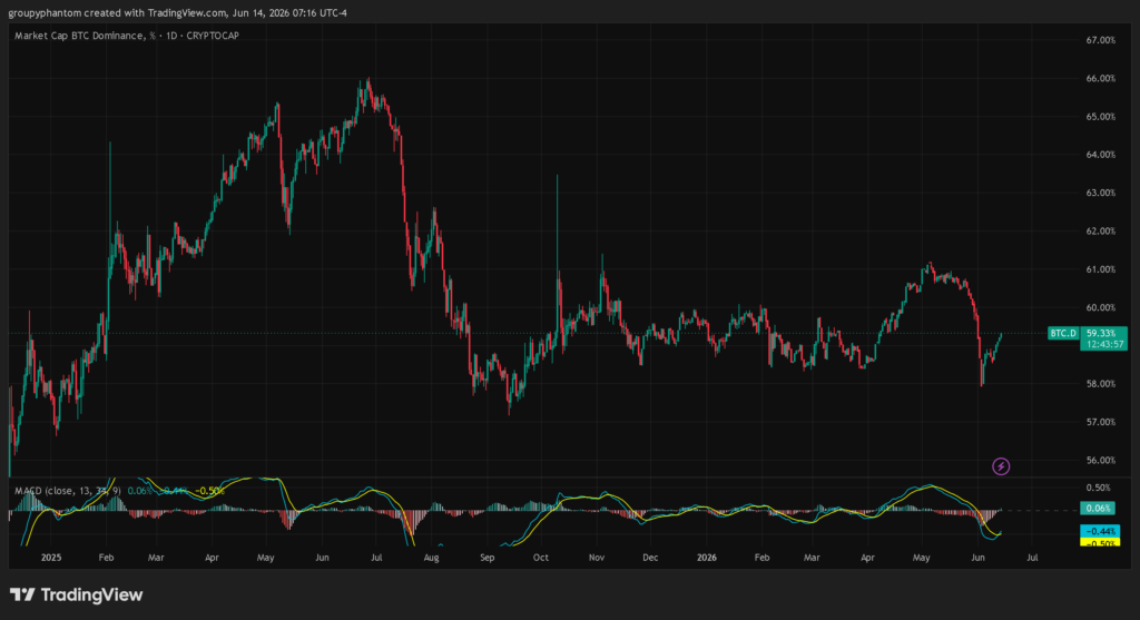 chart BTC dominance di tradingview