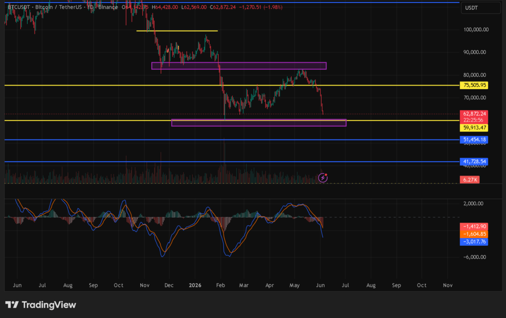 chart Bitcoin turun