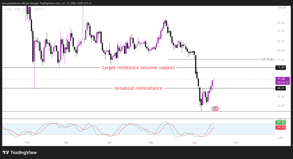 chart koin solana