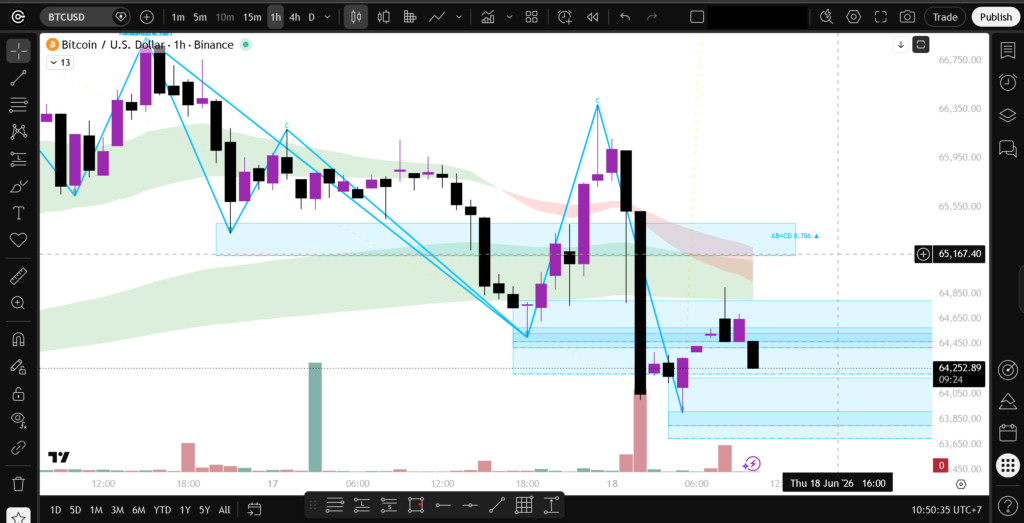 kebijakan the fed berpengaruh pada Analisis teknikal grafik harga Bitcoin di TradingView menunjukkan pola penurunan dan area support