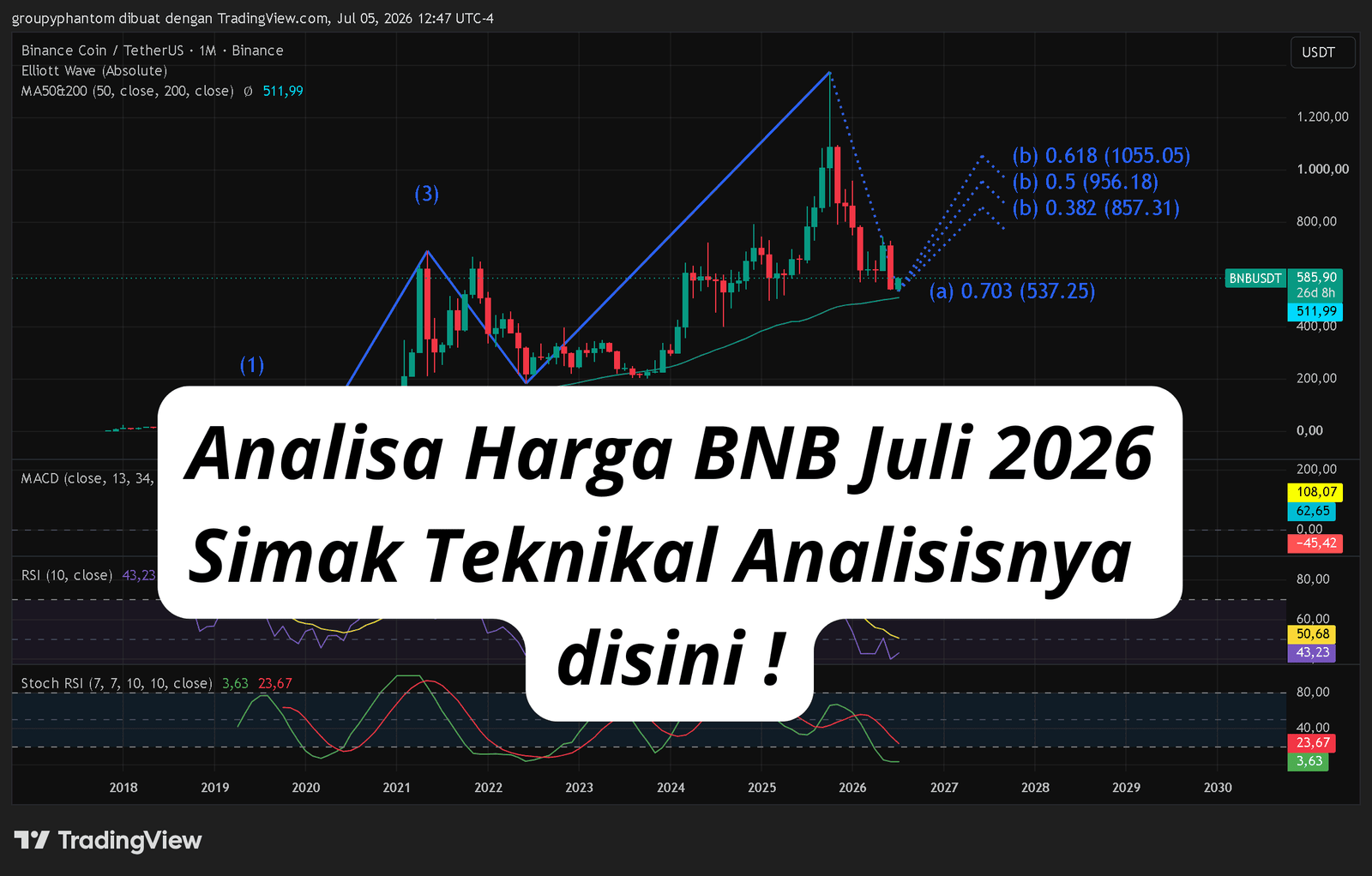 Grafik analisa harga BNB menunjukkan support kuat di MA 200