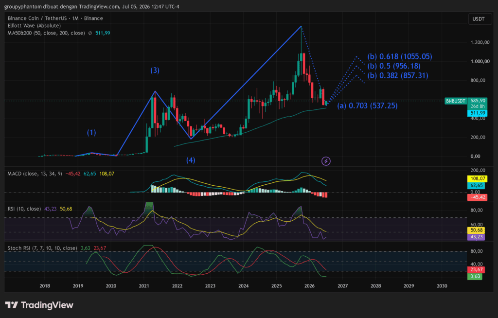 Grafik analisa harga BNB menunjukkan support kuat di MA 200
