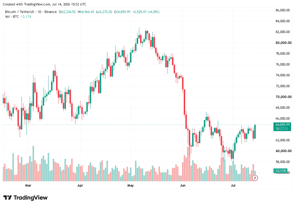 analisis harga bitcoin chart btc/usdt on tradingview