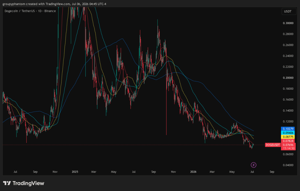 grafik analisa harga dogecoin