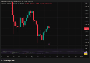 chart eth/usdt