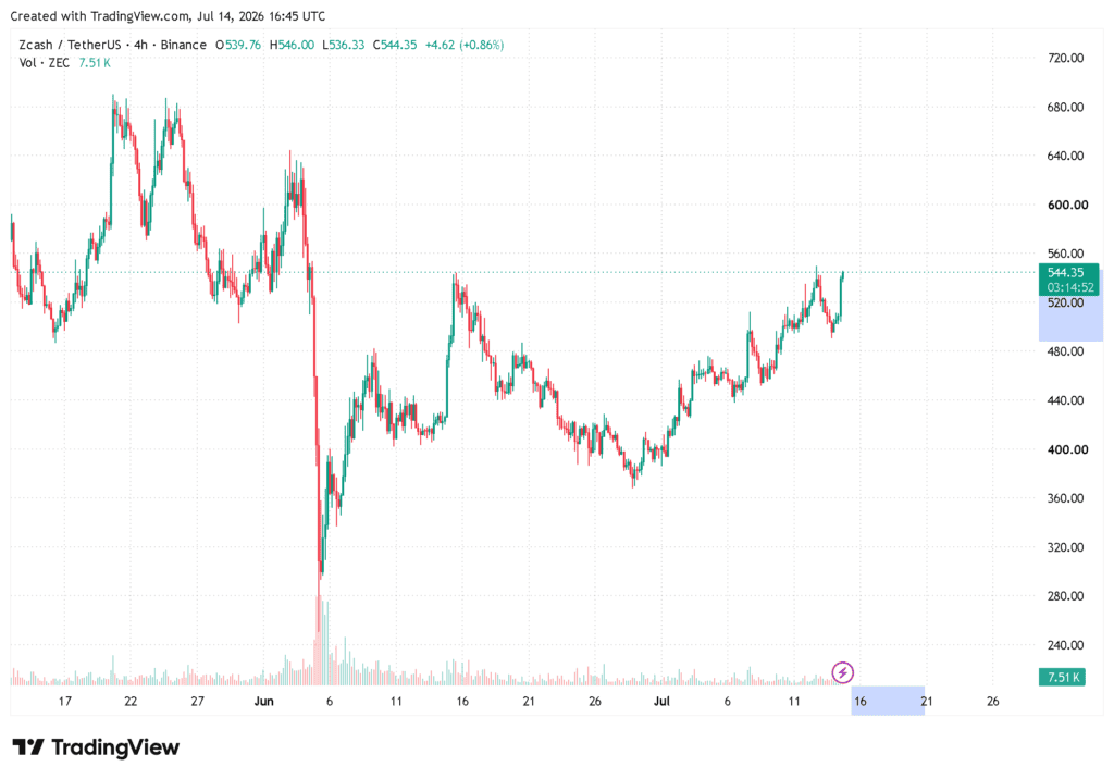 analisis harga zcash tradingview.com