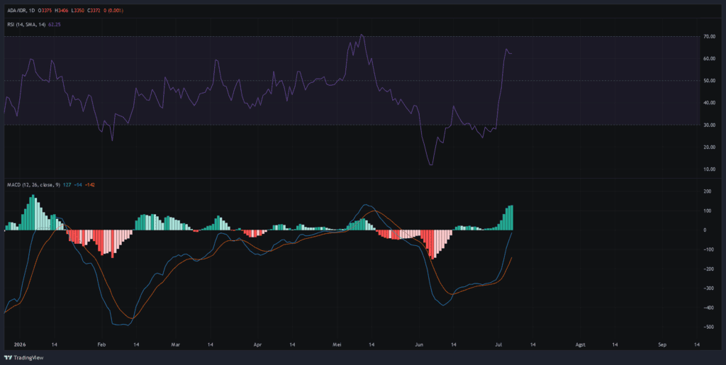 cardano rsi dan macd